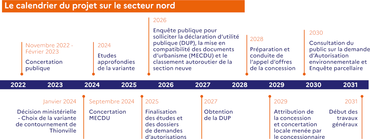Calendrier du projet A31 bis sur le secteur Nord ; Préfecture de la Moselle / DREAL Grand Est