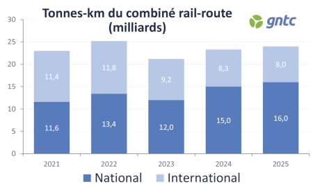 Évolution des tonnes-km du transport combiné rail-route en France entre 2021 et 2025 (GNTC)